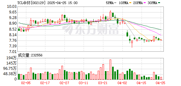 宁波股票配资网 TCL中环：2024年净亏损98.18亿元 同比由盈转亏