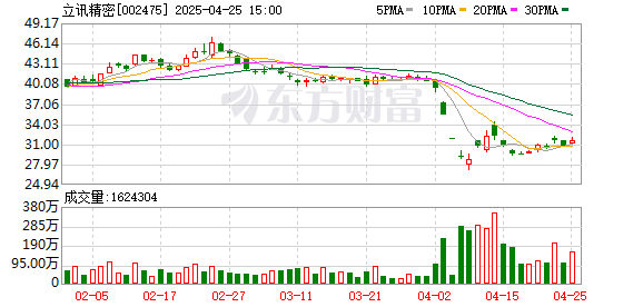 炒股配资开平台 立讯精密：一季度净利润30.44亿元 同比增长23.17%