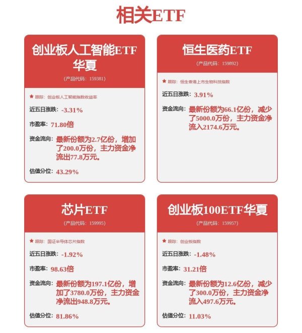 炒股配资资金 A股冲高回落，低费率创业板人工智能ETF（159381）跌1.6%，盘中获资金关注