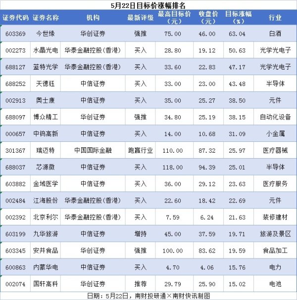 股票炒股配资平台 今世缘目标涨幅超60%，德科立评级被调低丨券商评级观察