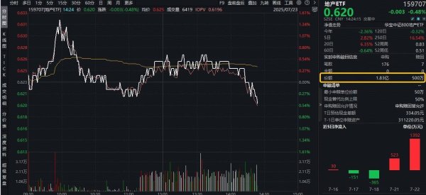 咸阳股票配资 ETF盘中资讯｜央行信贷改善+政策红利释放，资金逢跌抢筹！地产ETF（159707）获资金实时净申购超1.7亿份！